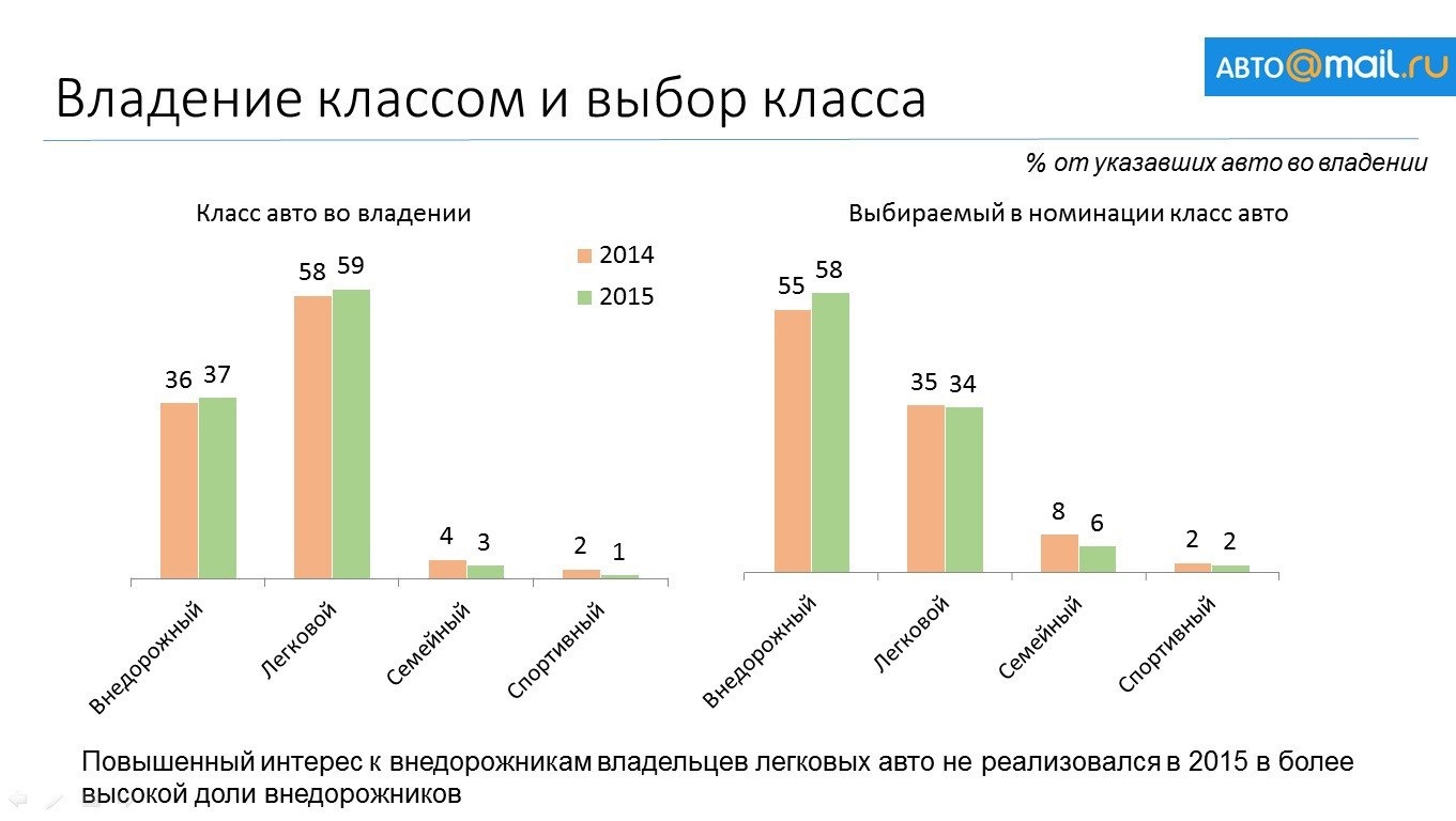 Россияне исследование. Уровни владения автомобилем. Чего хотят россияне. Опрос что лучше из авто. Доля женщин владеющих авто в России.