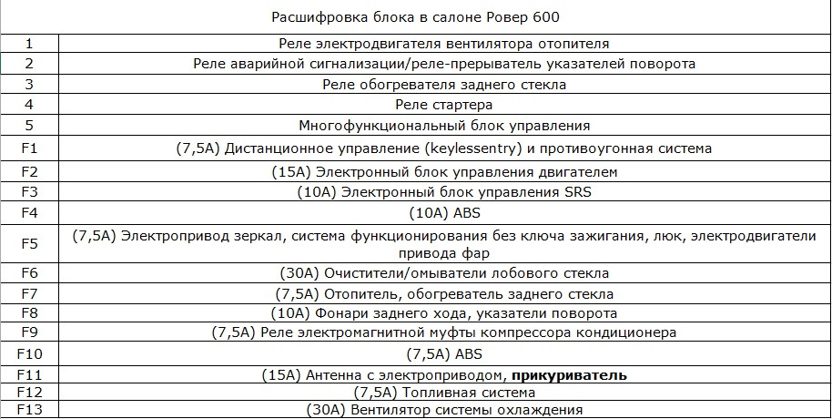 Блок предохранителей ровер 75 схема