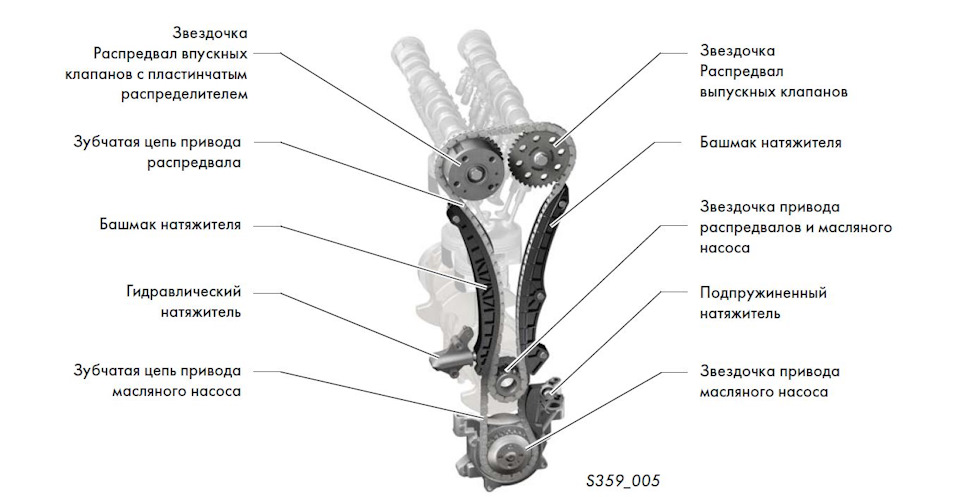 Цепь фольксваген поло. Привод цепи привода масляного насоса1.8TSI на схеме. Звездочка распредвала впускных Клапоно. Строение мотора с цепью.