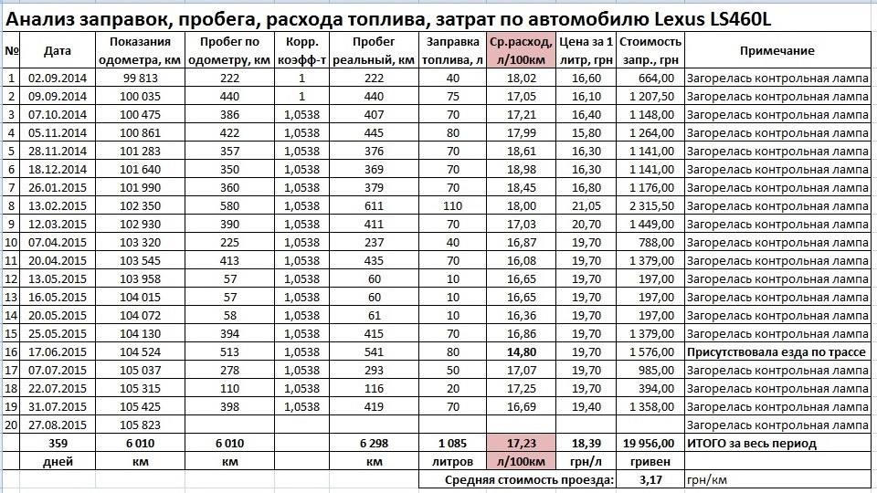 Норма автомобиля. Лексус ls460 расход. Таблица расхода топлива автомобилей на 100. Таблица расхода топлива по объему двигателя. Объем моторного масла Lexus ls460.