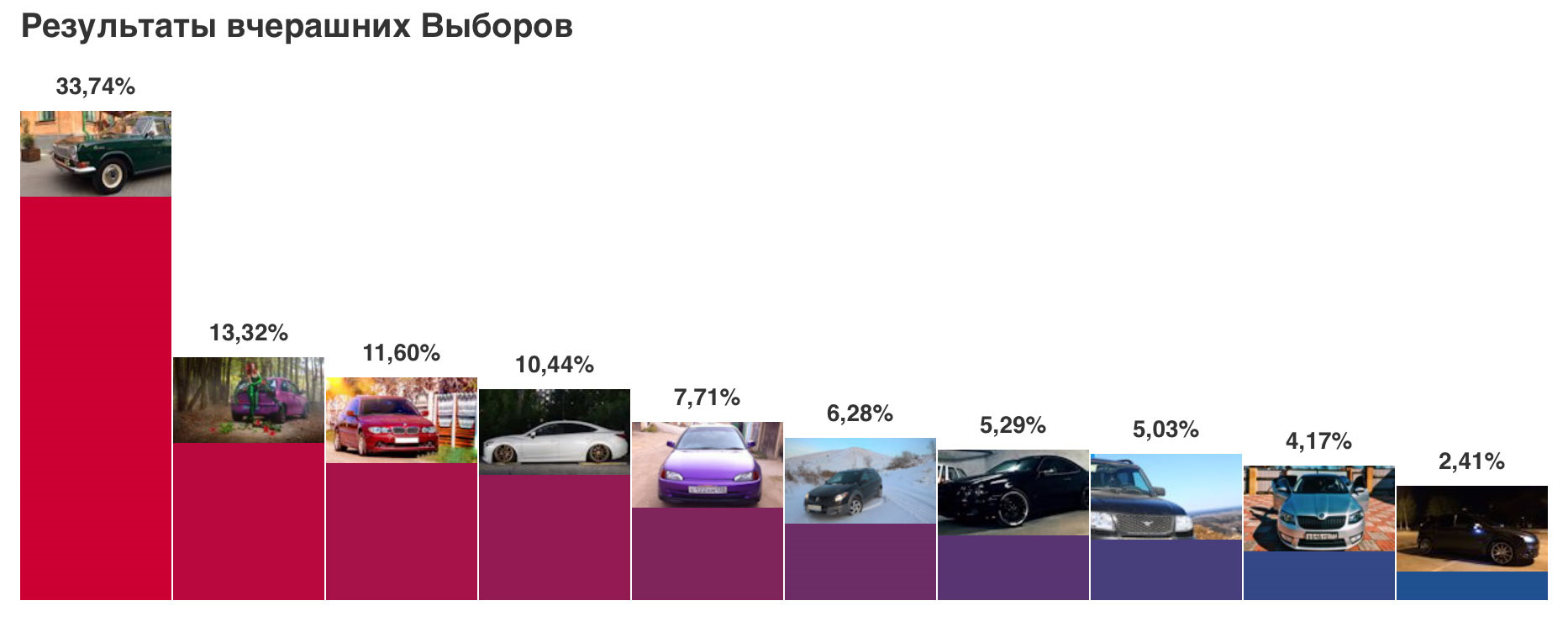 Наблюдения по итогам участия в выборах машины дня — BMW 3 series Coupe  (E46), 3 л, 2004 года | рейтинг и продвижение | DRIVE2