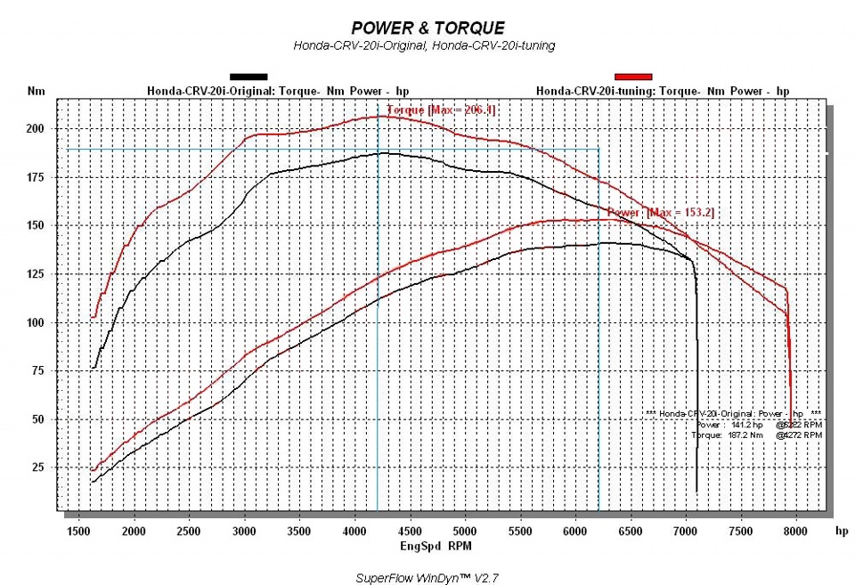 Крутящий момент 2. Замер мощности Honda CRV 2.4. Внешние скоростные характеристики двигателя Хонда 2.0. K20 график мощности. ВСХ hr16de.