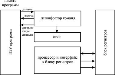 Компьютер имеет отдельную память команд и отдельную память данных в архитектуре