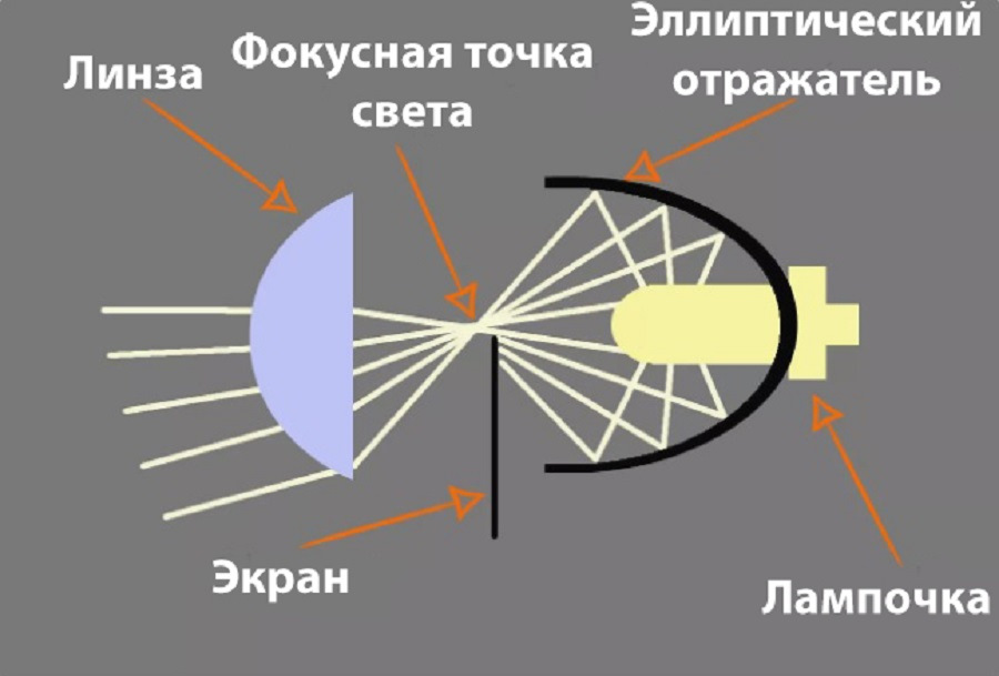 Какая линза переворачивает изображение