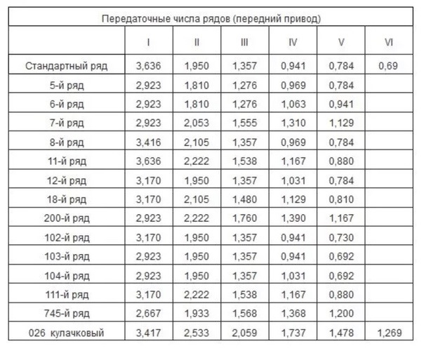 8 Ряд Кпп Ваз Купить