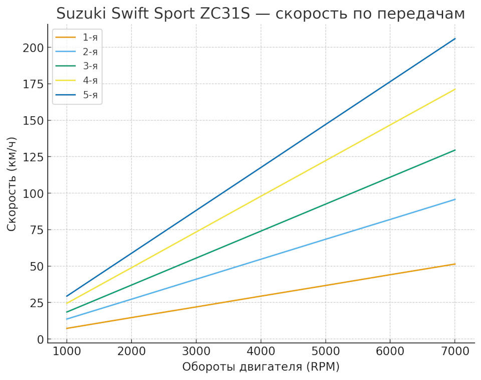 график скорость-обороты — Suzuki Swift (2G)