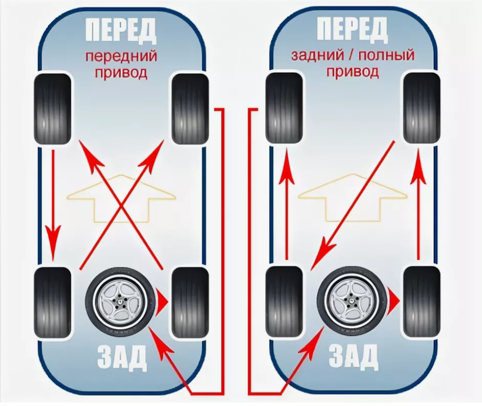 Как правильно заменить колеса Ротация колес - Renault Duster (1G), 2 л, 2019 года шины DRIVE2