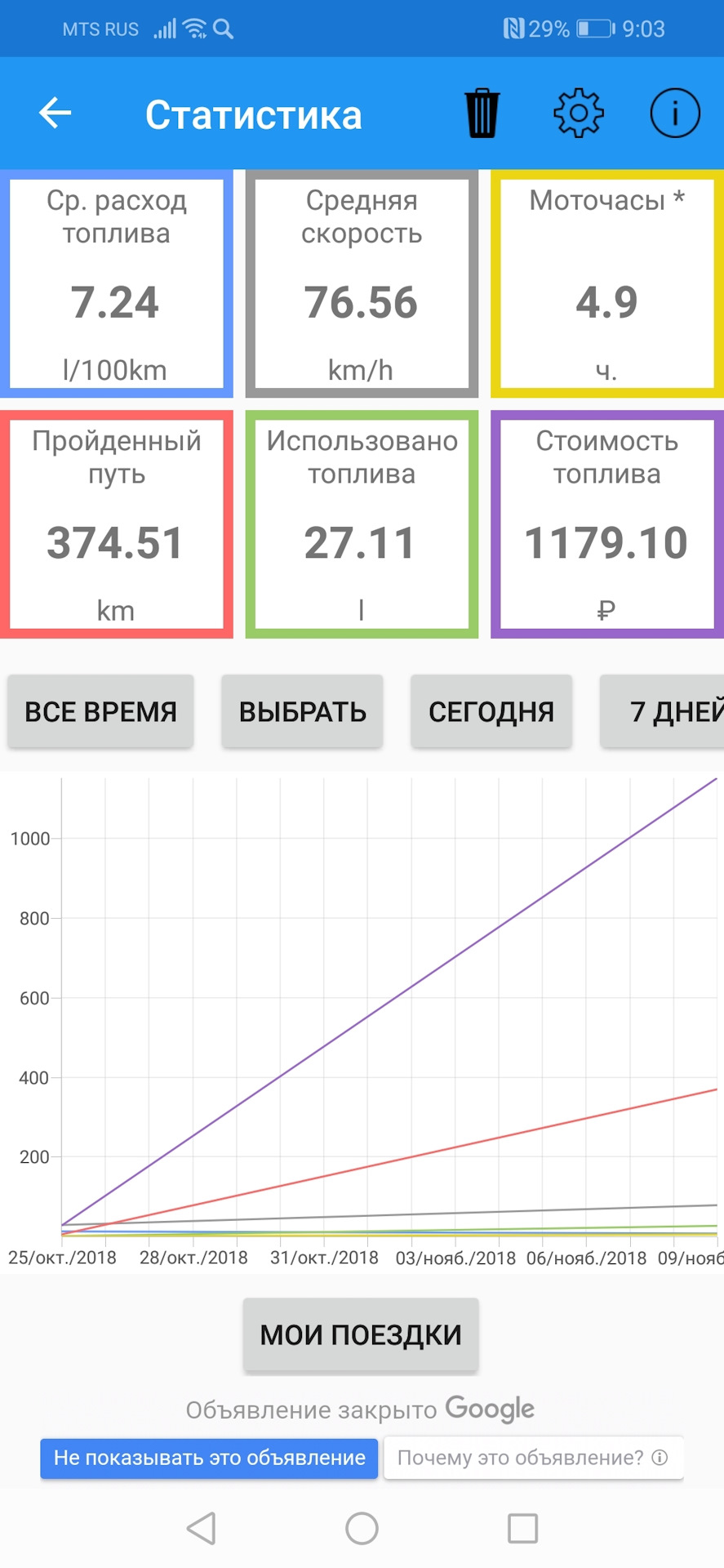 Расход топлива — Ford Fiesta (Mk V), 1,6 л, 2007 года | наблюдение | DRIVE2