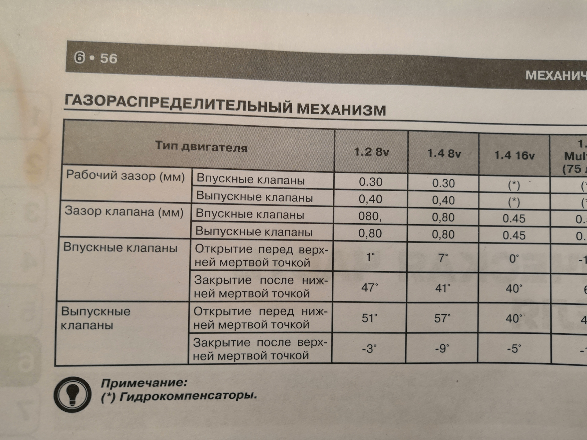 Зазоры клапанов фиат добло