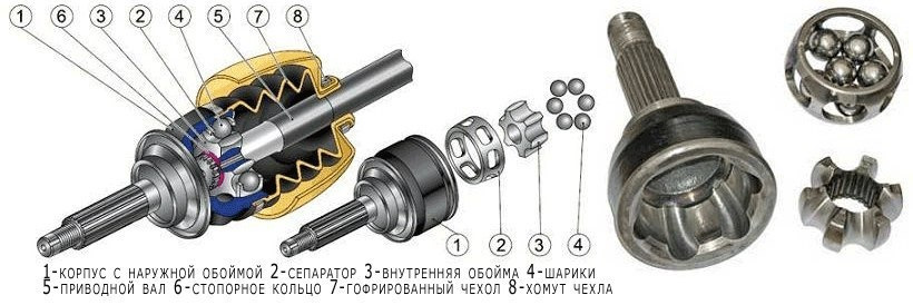 Шарнир в автомобиле это