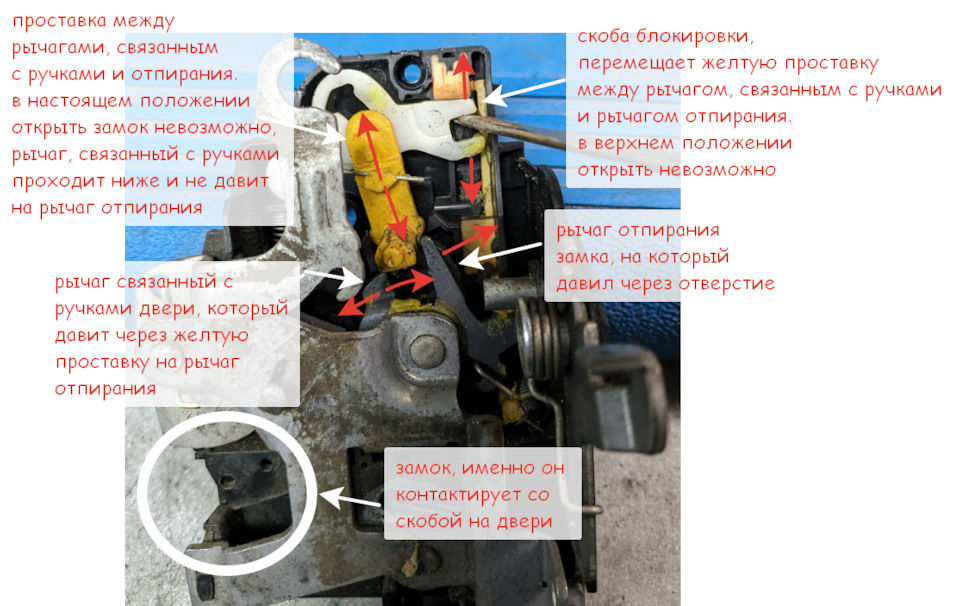 непосредственно замок – часть, которая контактирует со скобой на стойке (в показанном положении замок заблокирован, открыть его невозможно, красными стрелками показаны направления движения),  — Volkswagen Multivan (T5)