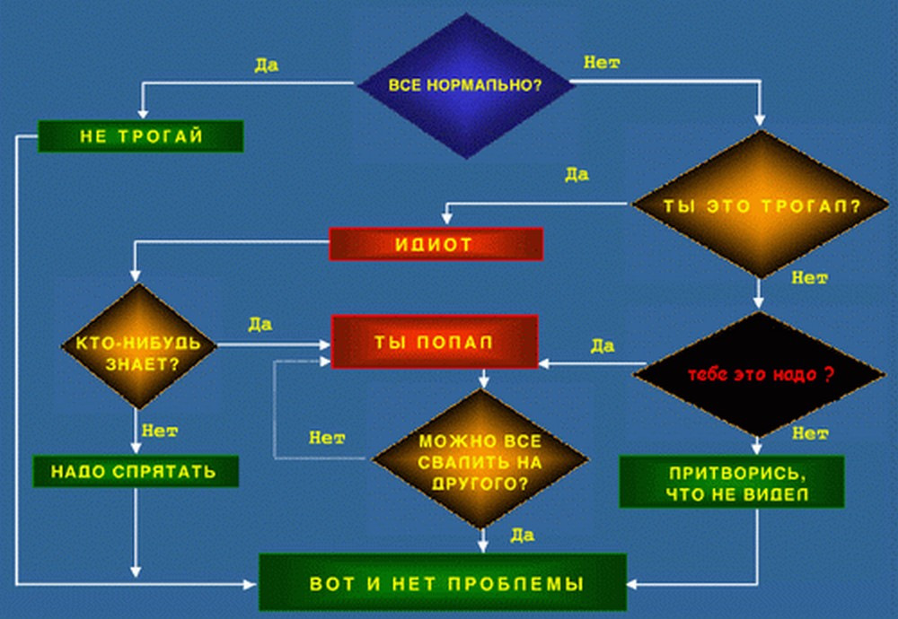 Примем любое решение. Блок схема решения проблем. Алгоритм решения проблем. Алгоритм решения любой проблемы. Универсальная схема решения проблем.