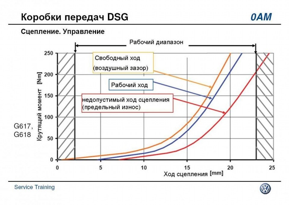 Диапазон передачи. График износа сцепления dsg7. Температура масла в коробке DSG 7. Температура сцепления DSG 7. Рабочий диапазон коробки передач.