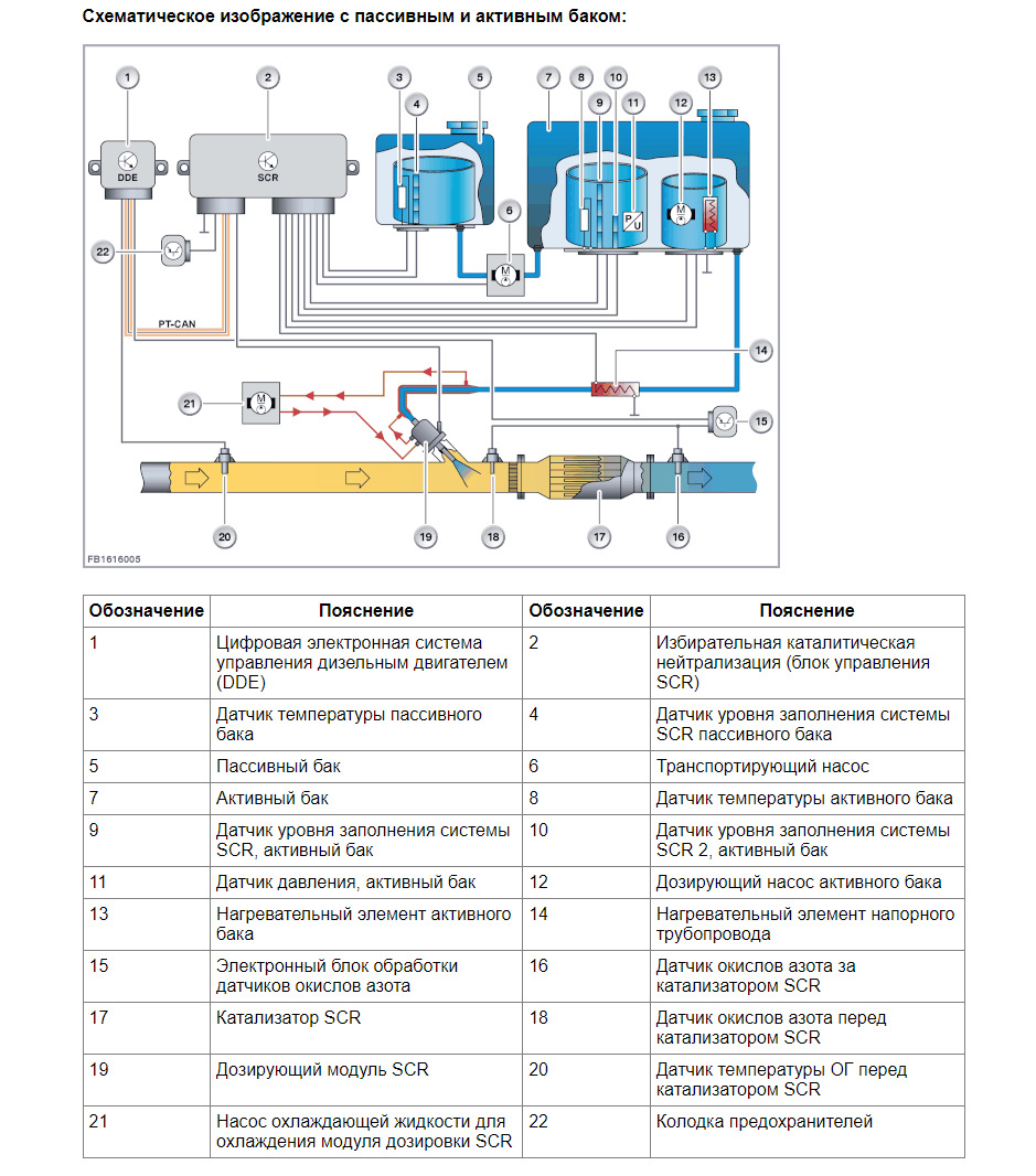 SCR, давай, до свидания! (Курица или рыба?) Хочешь отключить AdBlue в BMW?  Спроси меня зачем! Бинго неисправностей, как способ изучения устройства  системы. — DRIVE2