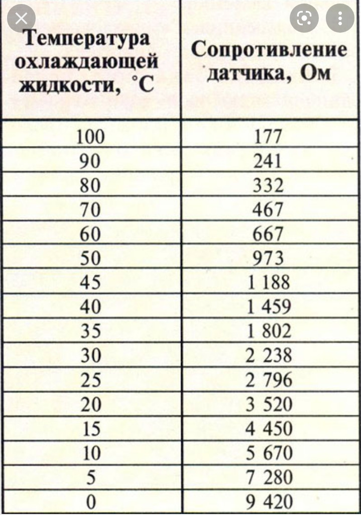 Как проверить датчик температуры. Таблица сопротивления датчика температуры охлаждающей жидкости ВАЗ. Датчик температуры ВАЗ сопротивление таблица. Сопротивление датчика температуры охлаждающей жидкости ВАЗ 2110. Таблица сопротивления датчика указателя температуры ВАЗ.