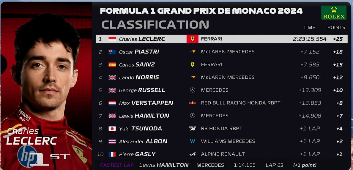 Формула 1 монако 2024 результаты. Формула 1 монако 2024 результаты. Формула 1 монако 2024 результаты. Формула 1 монако 2024 результаты. Формула 1 монако 2024 результаты.