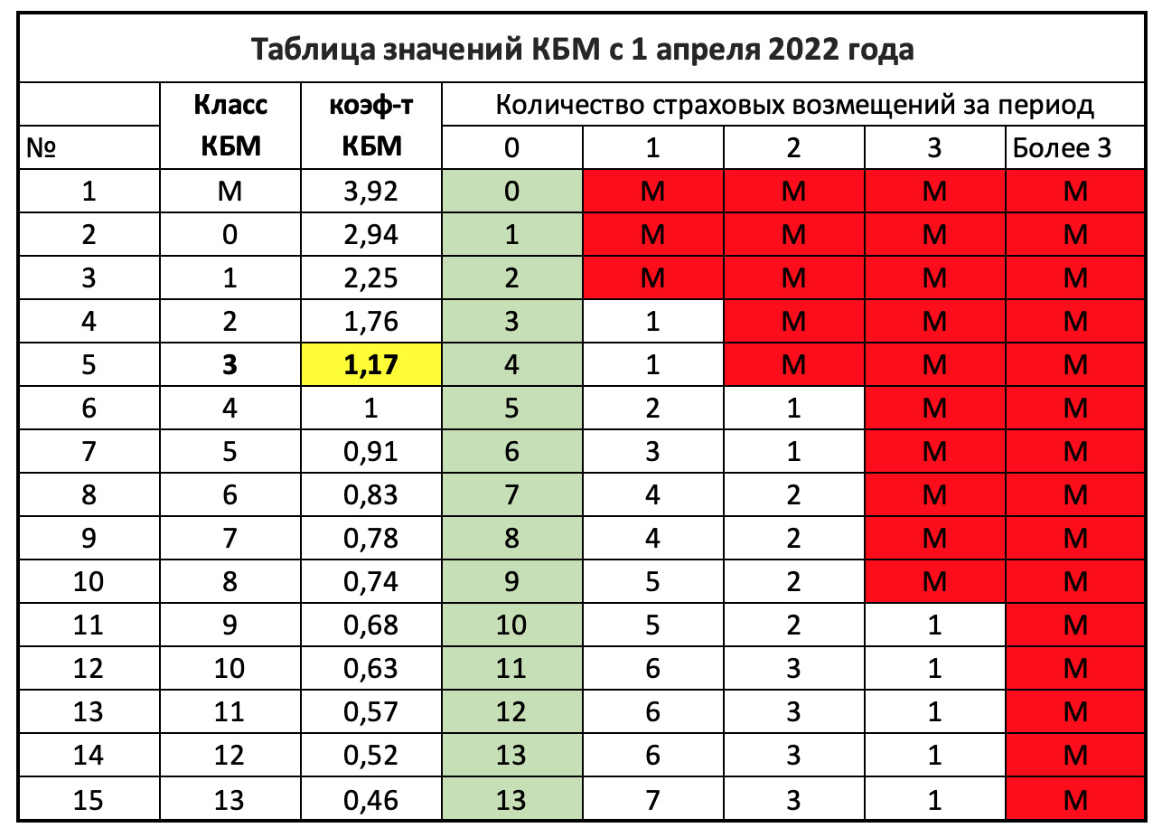 Страховой коэффициент кбм что означает