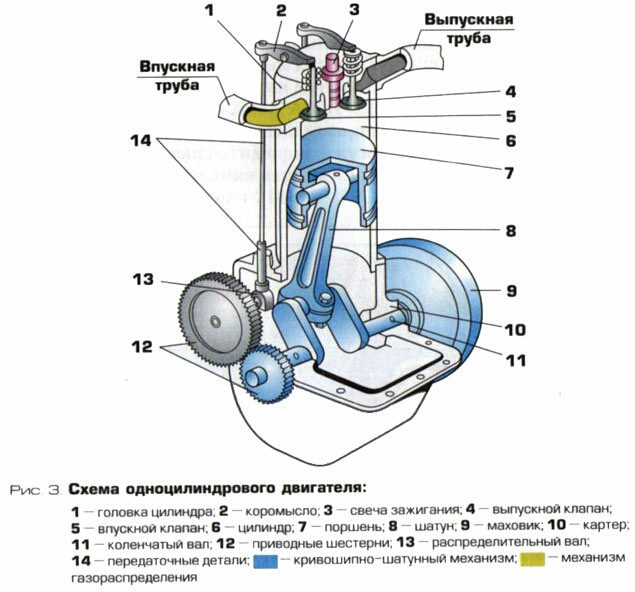 Устройство двс. Схема одноцилиндрового четырехтактного дизельного двигателя. Устройство ДВС автомобиля схема. Схема работы автомобильного двигателя. Схема одноцилиндрового двигателя внутреннего сгорания.