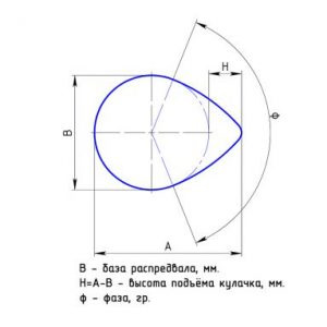 выбор распредвалов 16V — Lada 21120, 1,8 л, 2001 года | тюнинг | DRIVE2