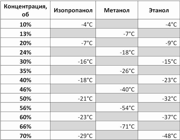 Метанол в авто это