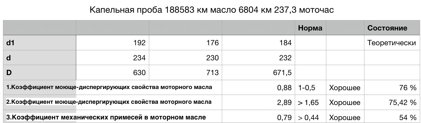 Что такое моточас. Капельная проба моторного масла. Норма механических примесей в моторного масла. Моточас погрузчика это. Капельная проба, автомобиль на газу.