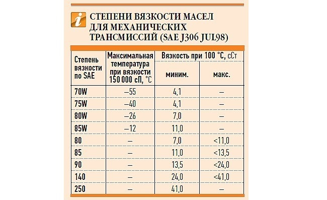 Как расшифровать масло 75w90 - О масле Foto 17