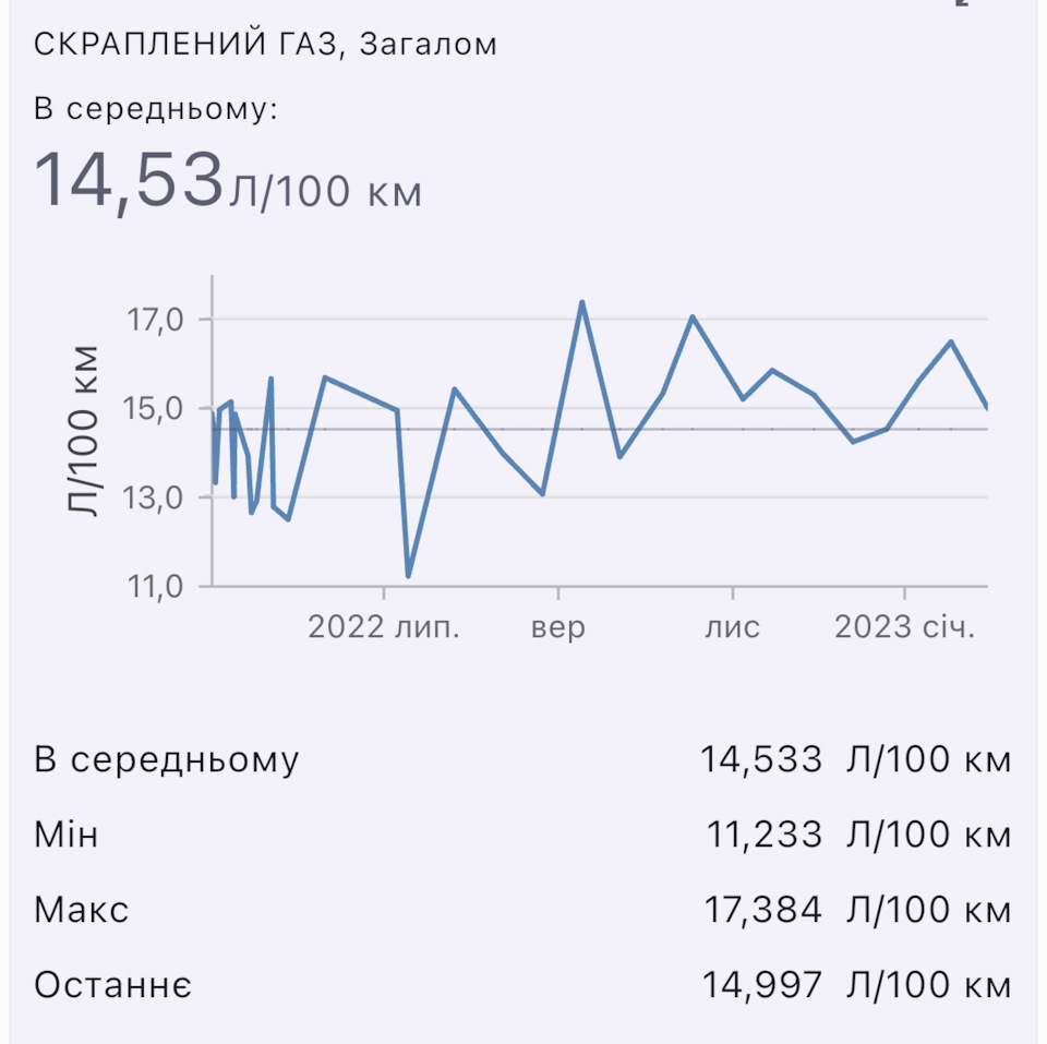 Расход топлива в Мондео 2.0 — Ford Mondeo III, 2 л, 2005 года | заправка |  DRIVE2