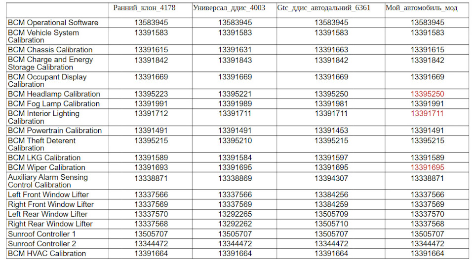 Калибровки BCM — Opel Astra J. Запчасти на фото: 14178126