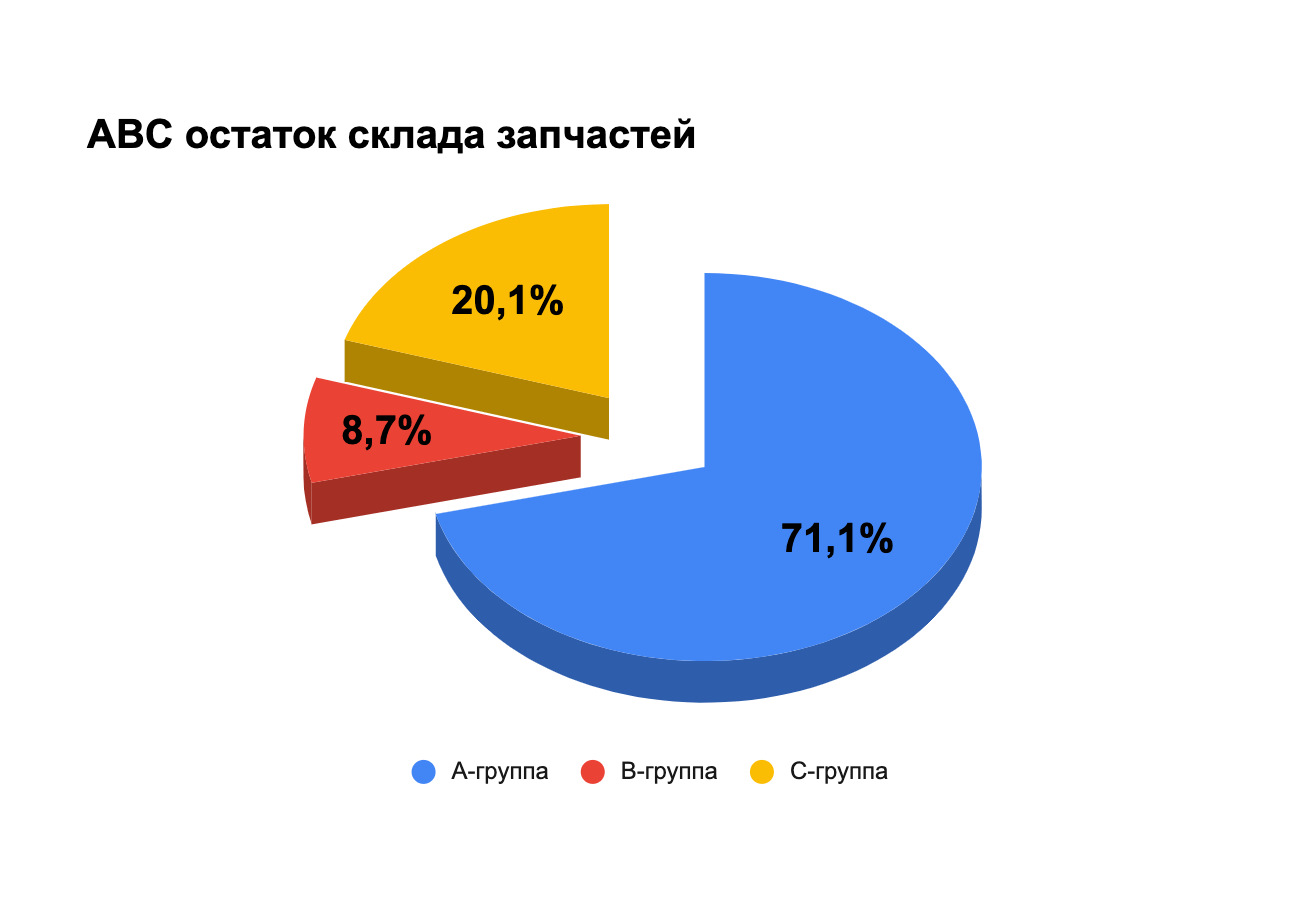 Диаграмма авс анализа