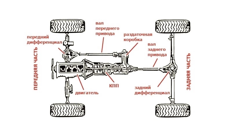 Общая схема трансмиссии автомобиля