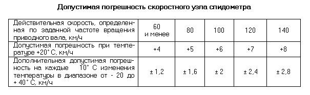 Допустимая погрешность спидометра пдд