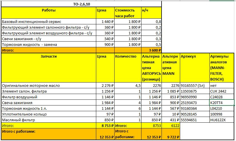 Chevrolet Aveo 1.6, 60000 км. Регламент и цена на ТО 4