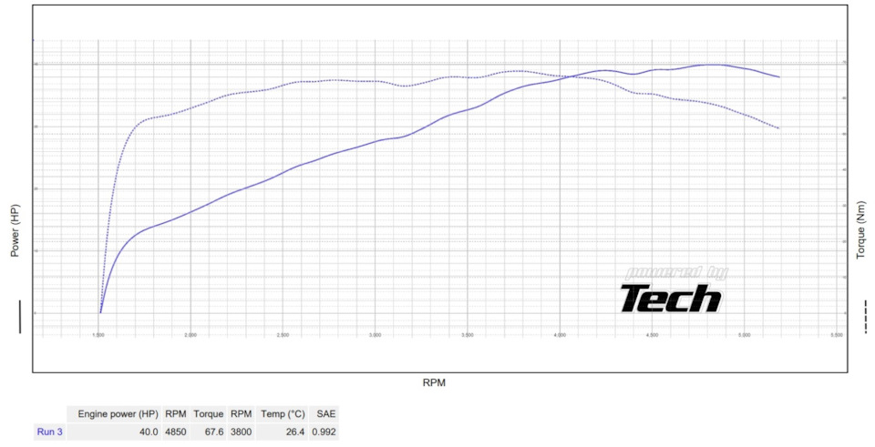 Настройка инжектора. Диностенд — Lada 11113 Ока, 0,8 л, 2006 года ...