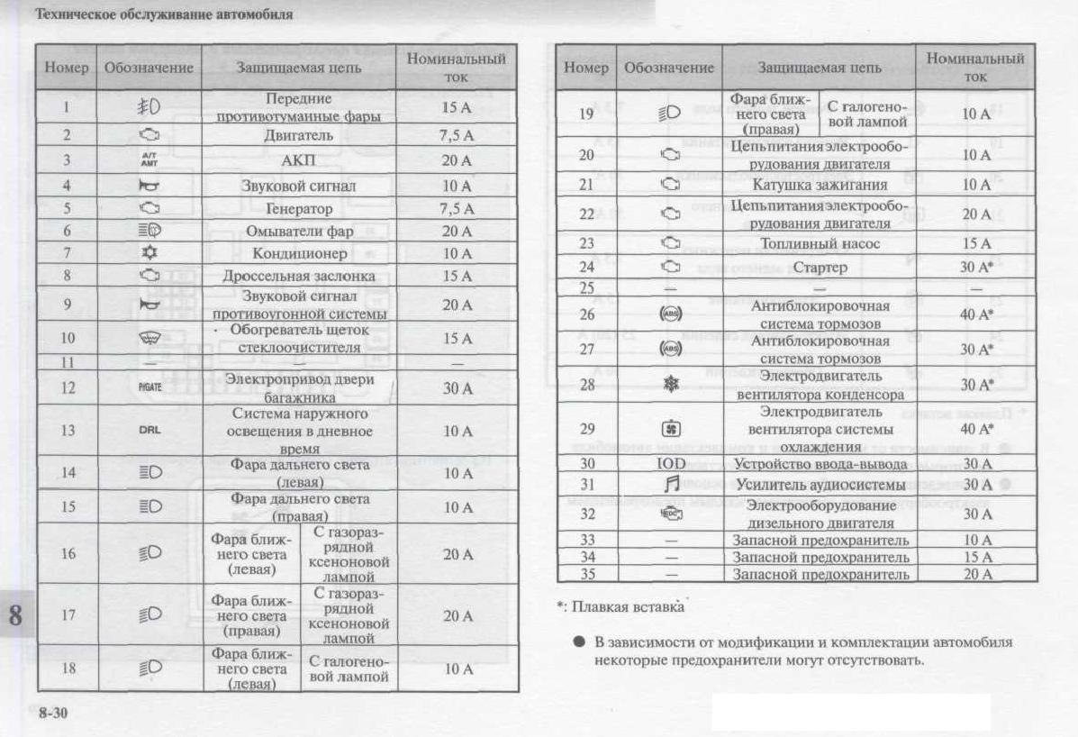 Предохранители лансер 9 схема с расшифровкой митсубиси