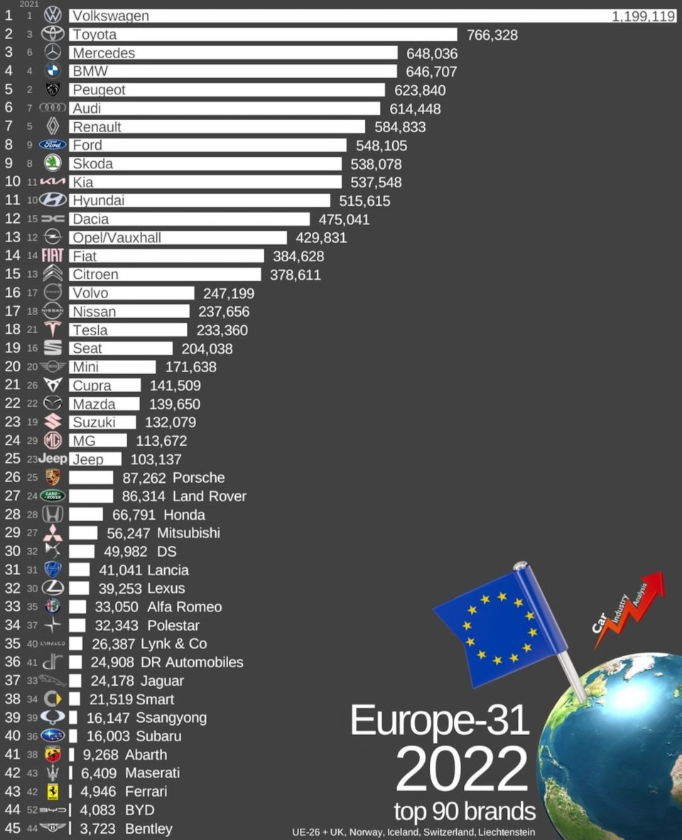 Продажи авто в Европе в 2022 — Сообщество «Post Drive Новости» на DRIVE2