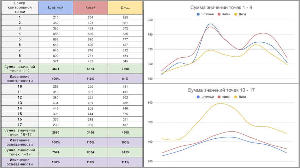 Диоды вместо штатного ксенона? Тесты, сравнения! — KIA Ceed (2G), 1,6 л ...