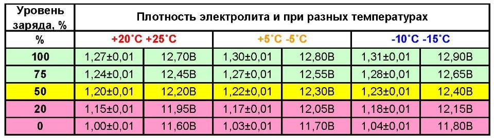 Сколько нужно заряжать одноразку. Плотность электролита аккумуляторной батареи таблица. АКБ плотность электролита таблица. Плотность электролита в аккумуляторе зимой и летом. Таблица плотности аккумулятора.