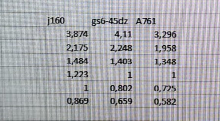 Сравнение передаточных чисел на j160, gs6-45dz и 6ти ступенчатом автомате A761. — Toyota Altezza. Запчасти на фото: GS645DZ