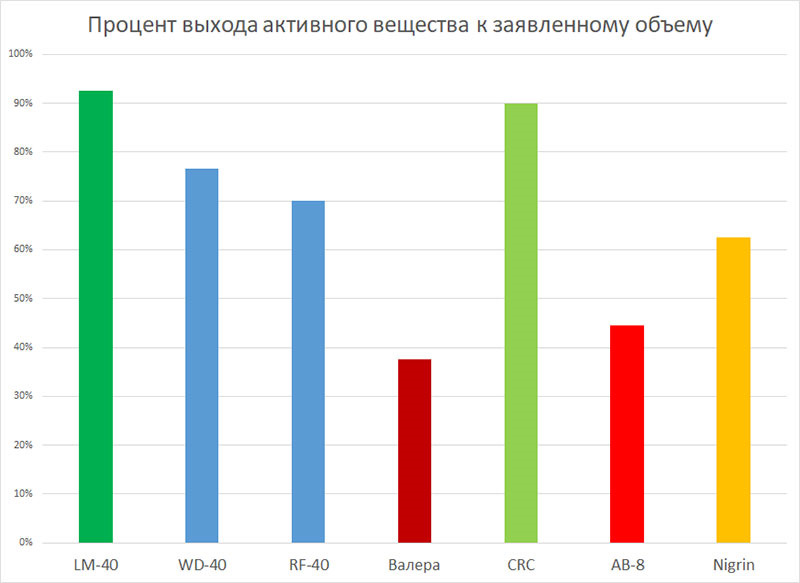 Проценты на диаграмме