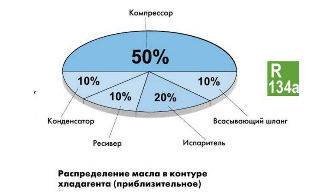 Проценты масла. Распределение масла в системе кондиционирования автомобиля. Процентное соотношение масла в автокондиционере. Распределение масла в автокондиционере. Распределение масла в контуре кондиционера.