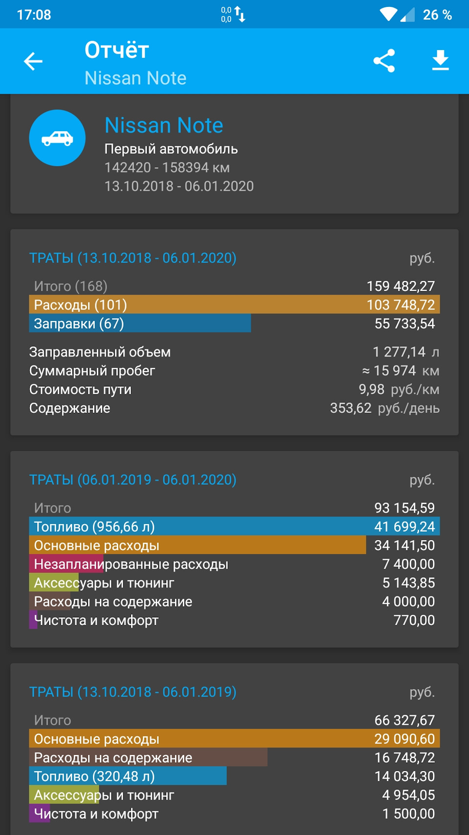 Полный перечень трат за 1 год и 3 месяца владения — Nissan Note (1G), 1,5  л, 2009 года | продажа машины | DRIVE2