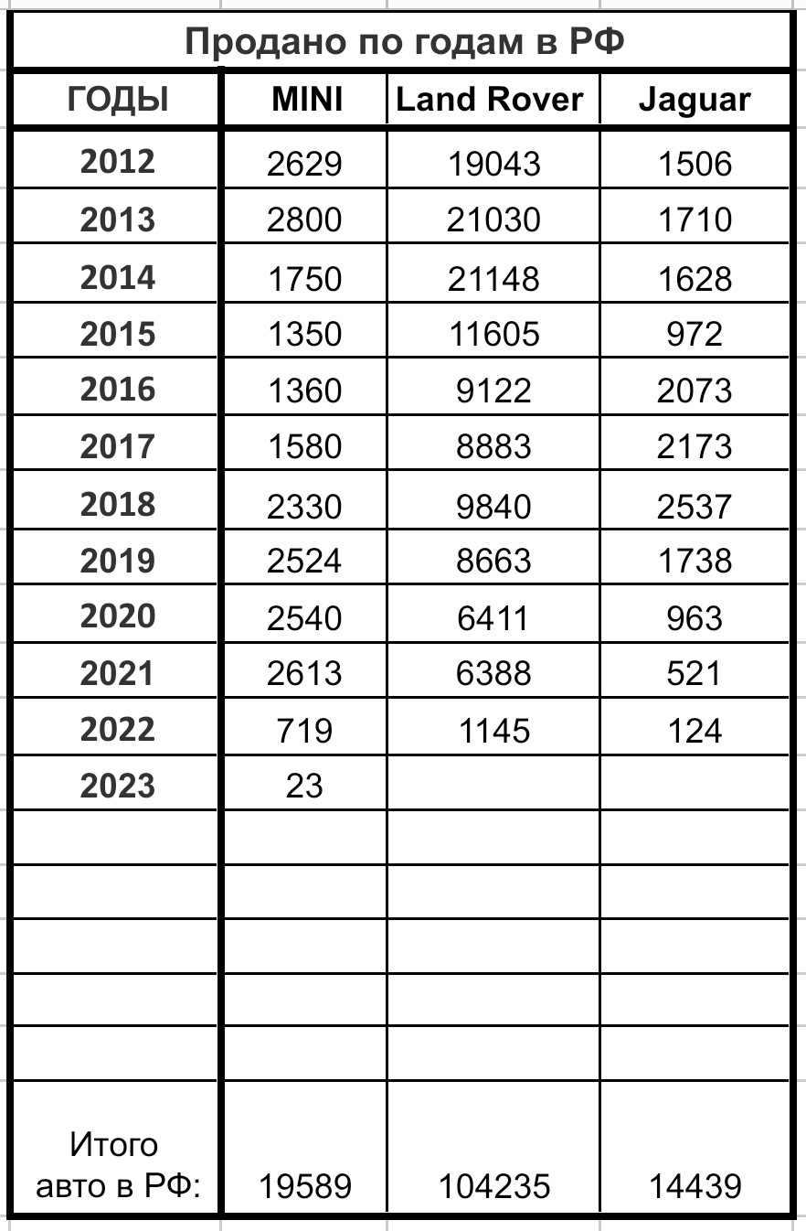 Сколько MINI, Land Rover, Jaguar в России ? — London-Auto на DRIVE2