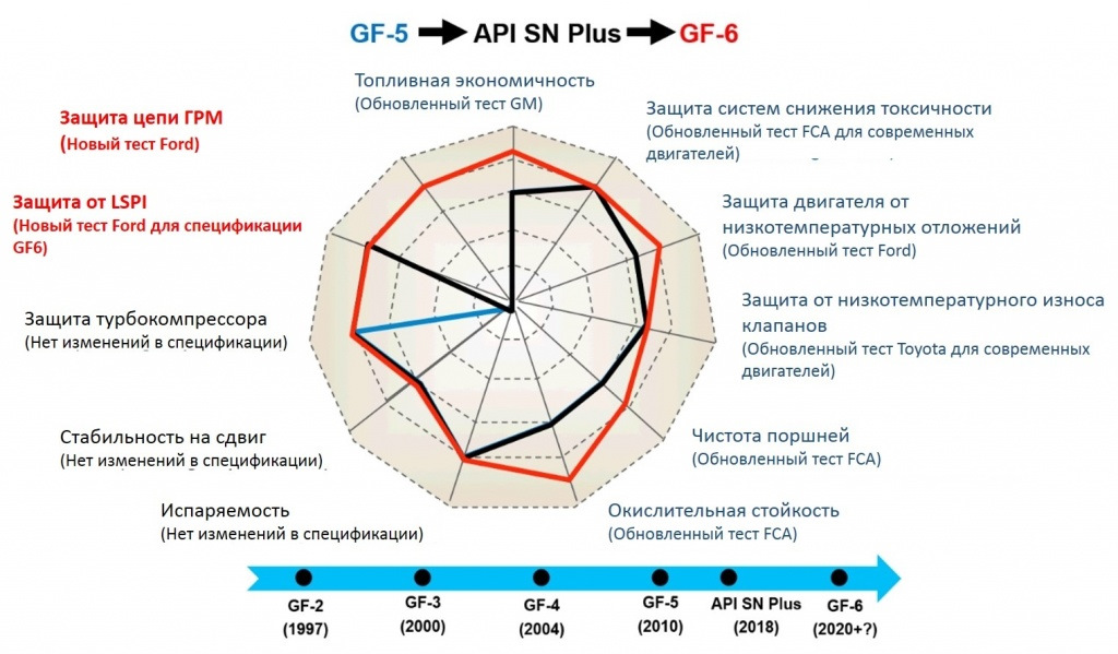 Что означает маркировка моторного масла api В поисках идеальных масел, новых стандартов и допусков. API SP ILSAC GF-6 - DRIV