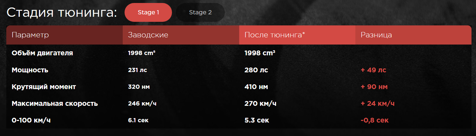 Stage отличия. Этапы тюнинга Stage. Stage 1 тюнинг. Что такое Stage в тюнинге. Stage 1 2 3 что это.