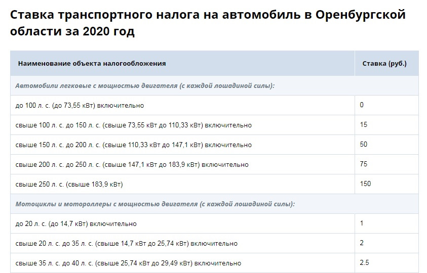 Транспортный налог юридического лица в 2023 году. Налоговая ставка на транспортный налог в 2021. Транспортный налог в Ульяновской области на 2020 год таблица. Транспортный налог в Новосибирской области в 2021 году таблица. Таблица транспортного налога в Кемеровской области на 2020 год.