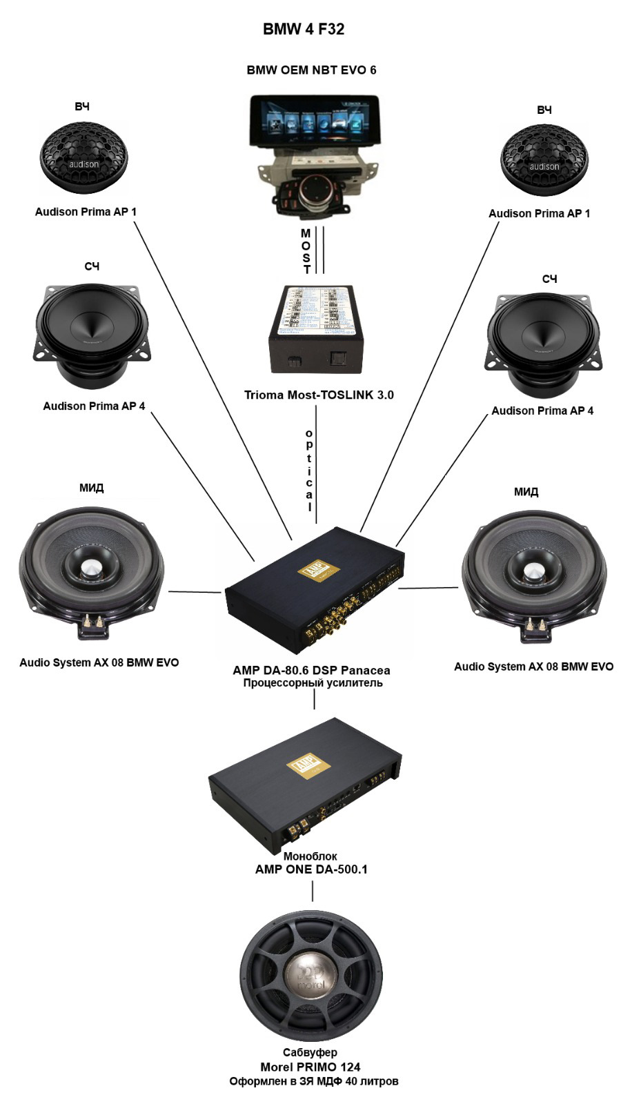 Аудио система на базе AMP Panacea (by A.Vahtin) — BMW 4 series (F32), 2 ...