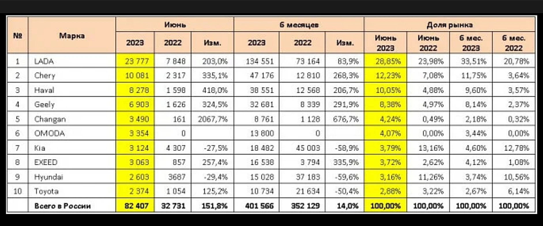 Рейтинг продаж автомобилей в китае 2023