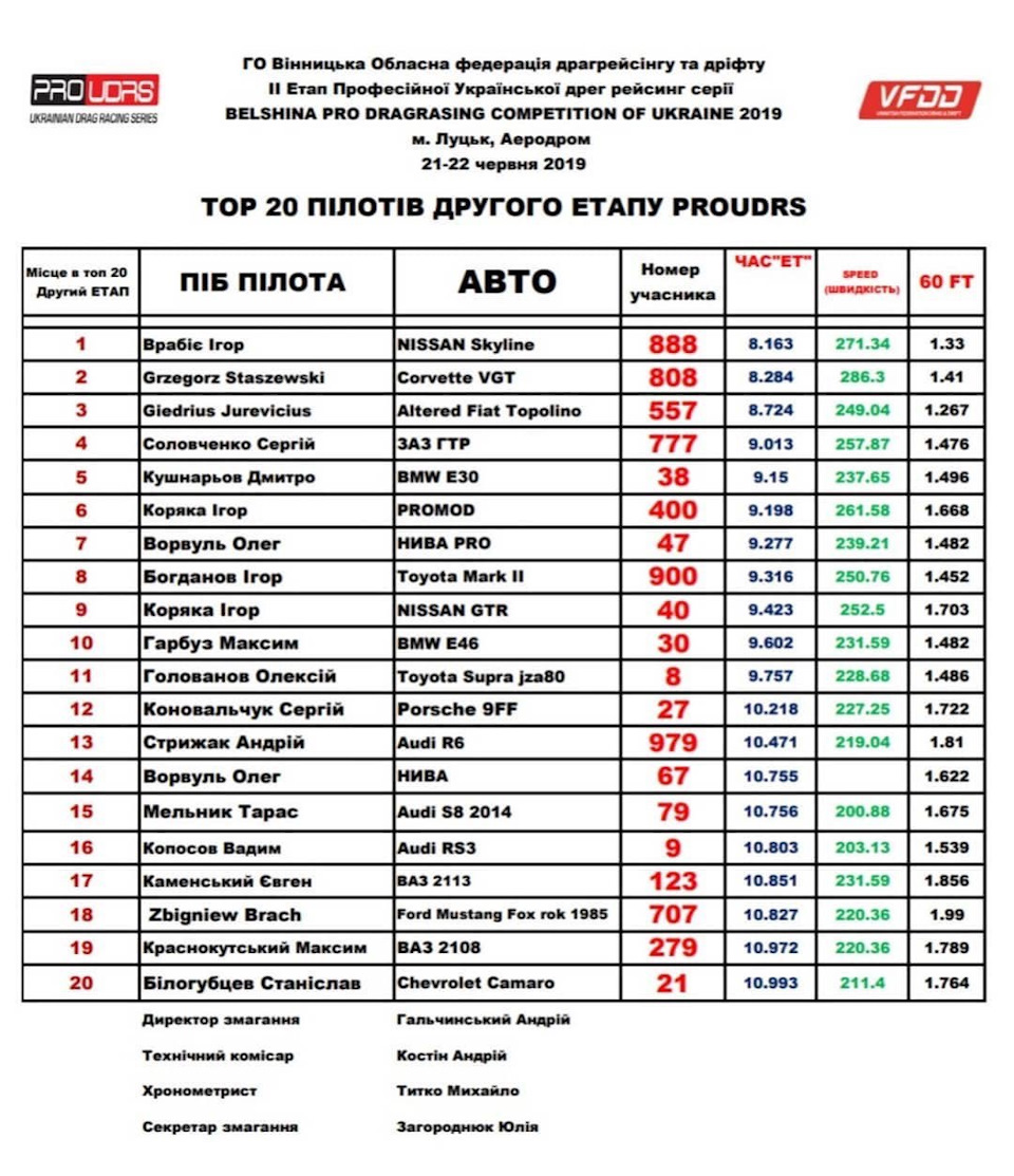 Таблица драг рейсинг. Drag Racing таблица. Таблица чипов Drag Racing. Drag Racing таблица турниров. Таблица турнира по драг рейсингу.
