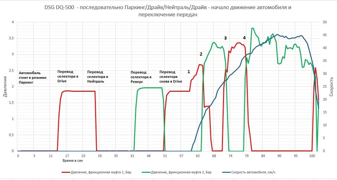 Принципы графики. График давления DSG. График КПП. График набора мощности ДСГ 7. График зависимости ДСГ.