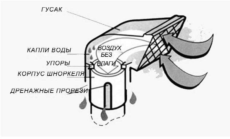 Как работает шноркель на машине. Смотреть фото Как работает шноркель на машине. Смотреть картинку Как работает шноркель на машине. Картинка про Как работает шноркель на машине. Фото Как работает шноркель на машине